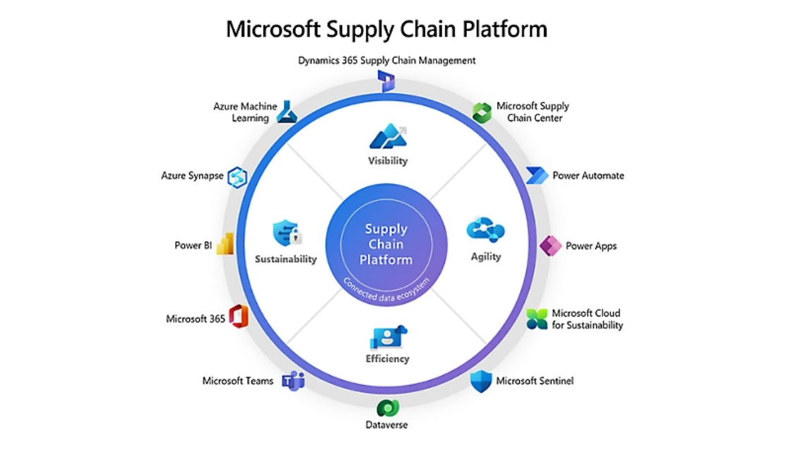 เปิดตัว Microsoft Supply Chain Platform บริหารจัดการ Supply Chain ได้